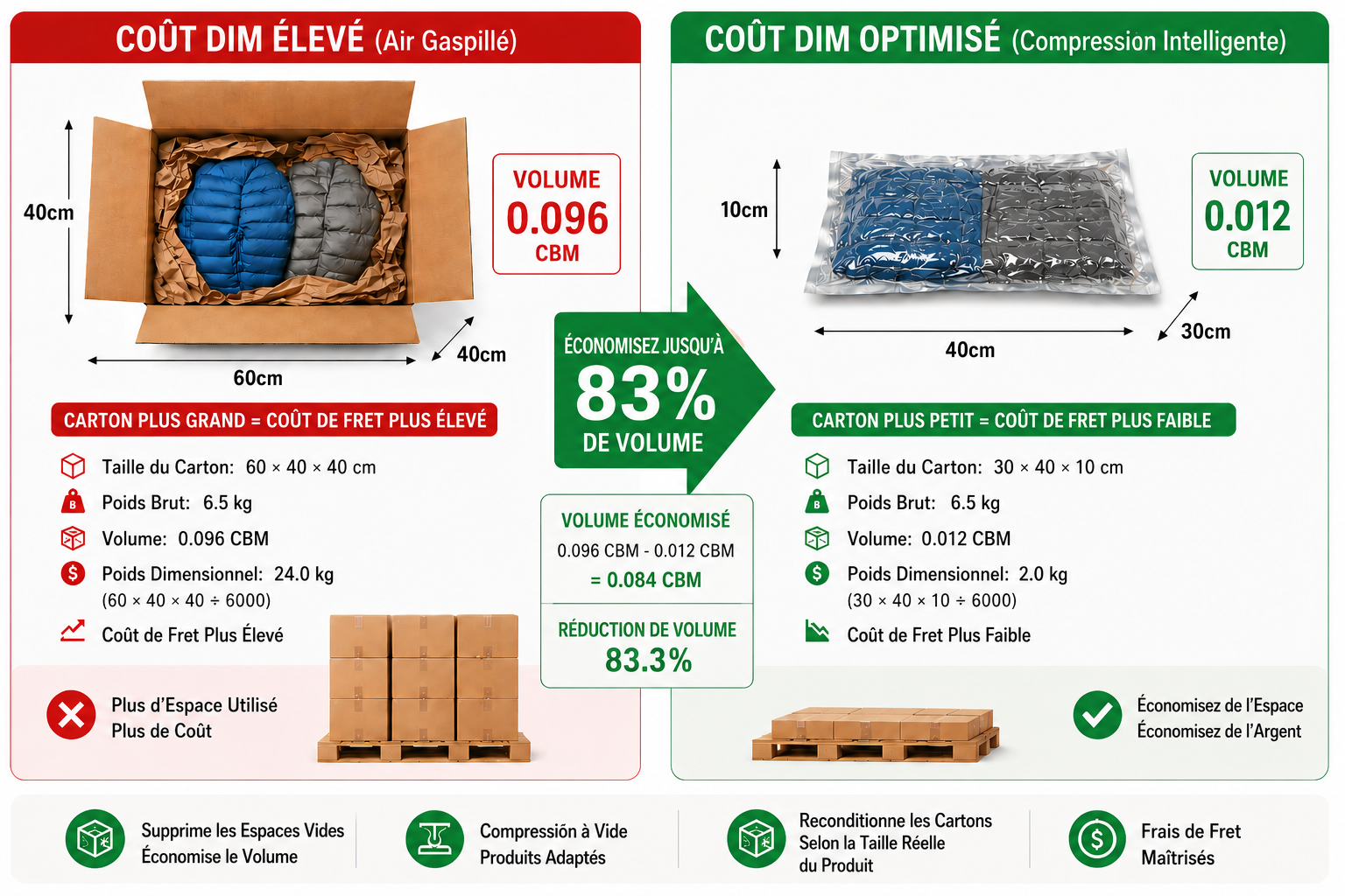 Coût volumétrique élevé comparé à une compression optimisée permettant d’économiser jusqu’à 83 % de volume