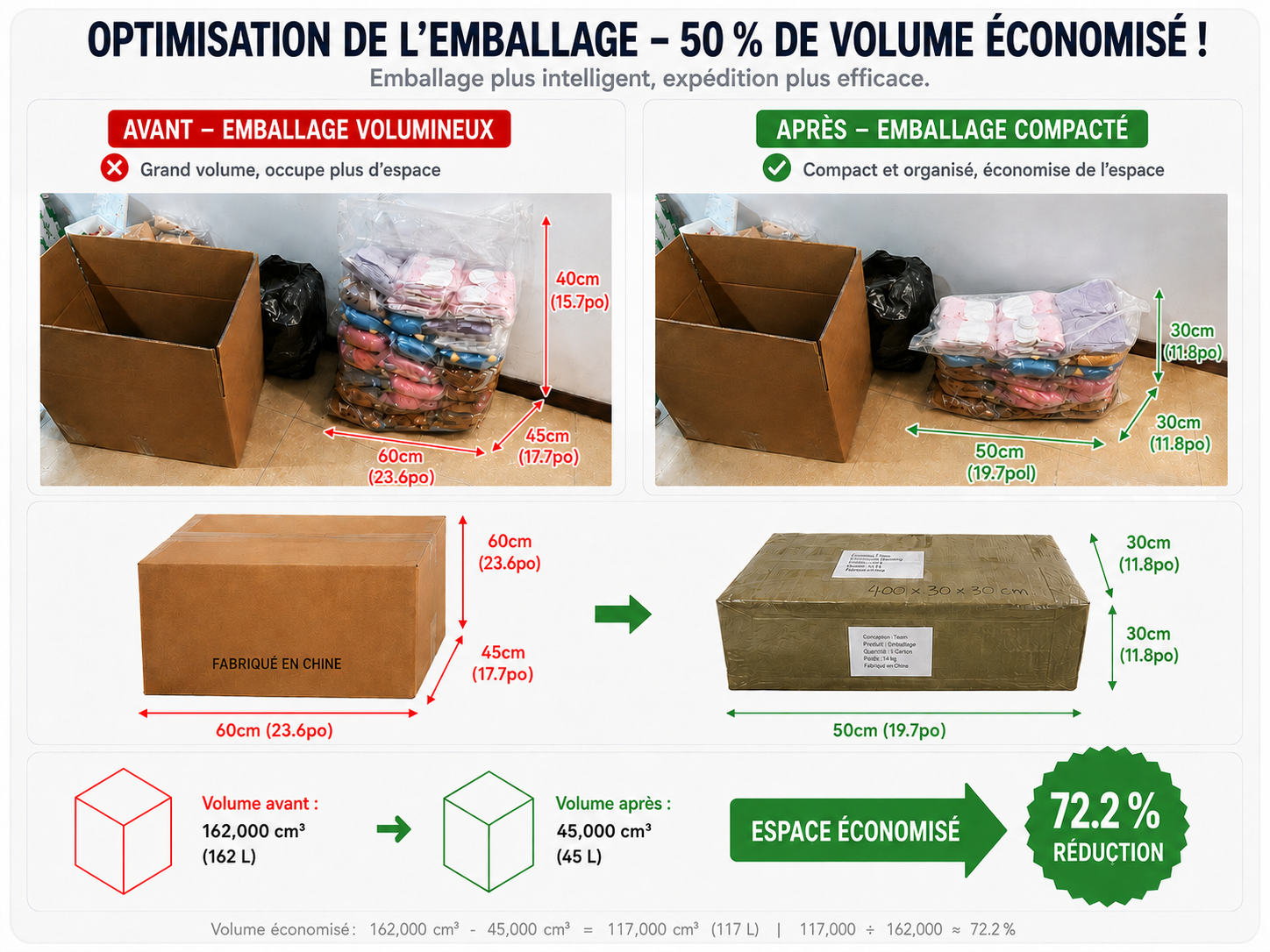 Avant/après emballage compacté avec réduction de volume de 72,2 %